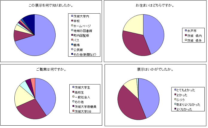 アンケートの集計